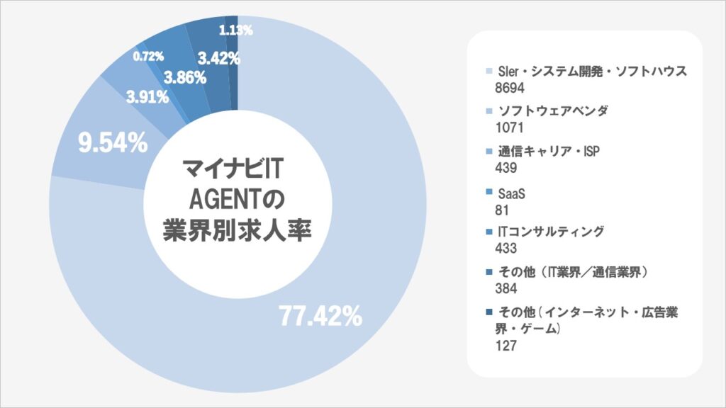 マイナビITエージェント業界別求人率